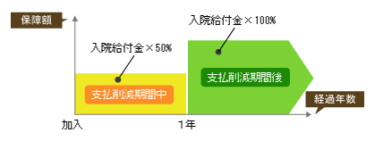 支払削減期間1年、保険金の額が50%となる場合のイメージ図
