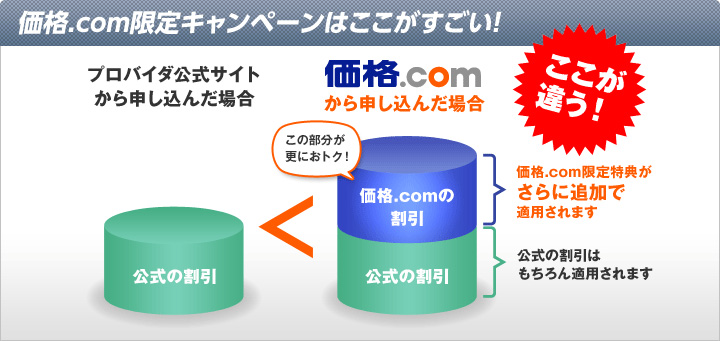 価格.com限定キャンペーンはここがすごい!