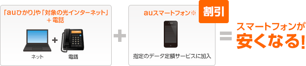 auひかりをはじめとする対象の固定通信サービス(インターネット+電話)とauスマートフォンの対象料金プランのご加入で最大2年間ご利用料金が安くなる!