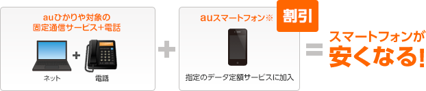 auひかりをはじめとする対象の固定通信サービス(インターネット+電話)とauスマートフォンの対象料金プランのご加入で最大2年間ご利用料金が安くなる!