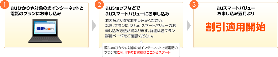 auショップなどでauスマートバリューにお申し込み。お客様より直接お申し込みください。なお、プランによりauスマートバリューのお申し込み方法が異なります。詳細は各プラン詳細ページをご確認ください。