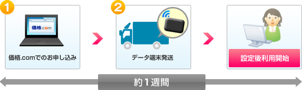 開通の流れ