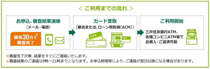 メール、電話でのお申込後、郵送またはローン契約機にてカード受取。三井住友銀行ATM、各種コンビニATM等でお借入・ご返済が可能です。