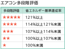 エアコン多段階評価