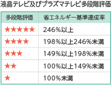 液晶テレビ及びプラズマテレビ多段階評価