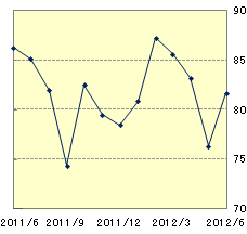 豪ドル(AUD)1年間チャート
