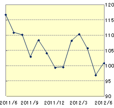 ユーロ(EUR)1年間チャート