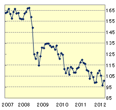 ユーロ(EUR)5年間チャート