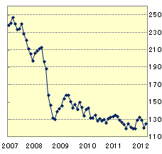 英ポンド(GBP)5年間チャート