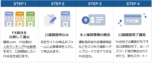 FX口座開設までの流れ