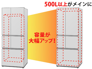 断熱材の革新でサイズは同じでも容量アップ! 500L以上の製品が売れ筋に