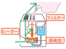 スチーム式