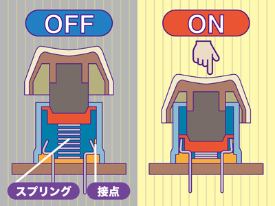 しっかりとした底打ち感と高耐久性! 「メカニカル」