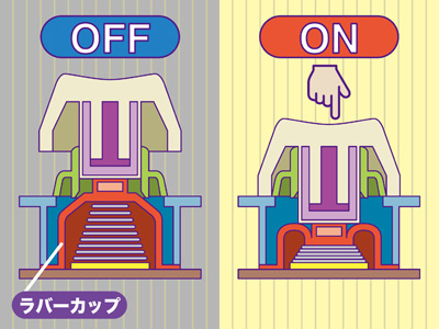 プロ御用達の豪華仕様! 「静電容量無接点方式」