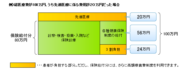先進医療を受けた場合の自己負担例の図