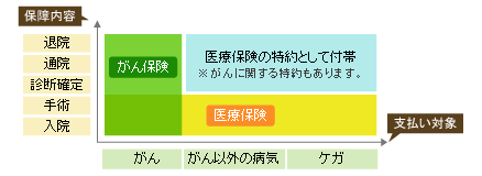がん保険と医療保険の保障範囲イメージ図