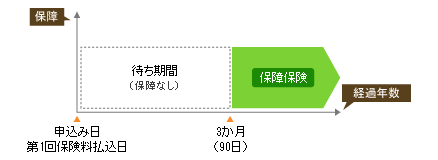 がん保険の猶予期間(90日の場合)の図