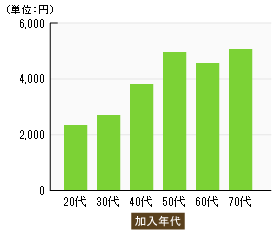 月間換算した平均保険料のイメージ図(がん保険)