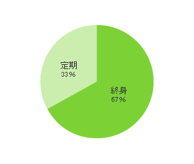 人気の保険期間のイメージ図(がん保険)