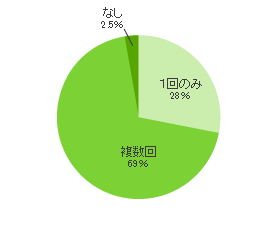 がん診断給付金の回数のイメージ図(がん保険)