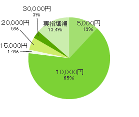 人気の入院給付金日額のイメージ図(がん保険)