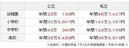 子どもの平均学習費の図