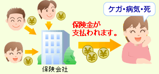 生命保険は相互扶助図