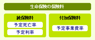 生命保険の保険料の内訳図