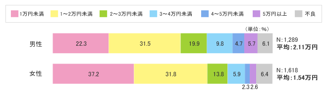 男女別・月々の払込保険料図