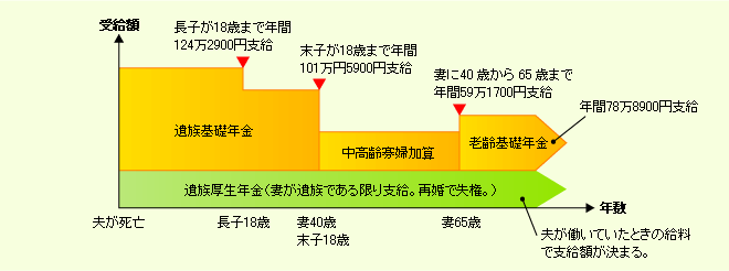 遺族年金の受給例図1