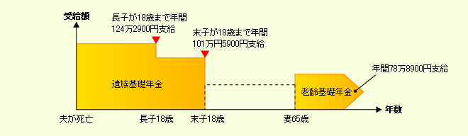 遺族年金の受給例図2