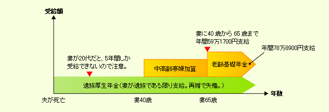 遺族年金の受給例図4