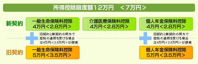 所得税の所得控除限度額 <>内は住民税の額の図