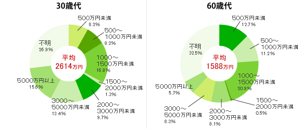 死亡保険金の希望額の図(30歳代・60最代)