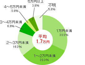 月々の生命保険料の図(生命保険・個人年金保険加入者)
