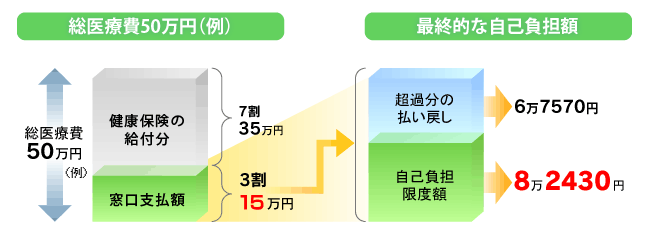 総医療費50万円の場合の自己負担額の内訳例