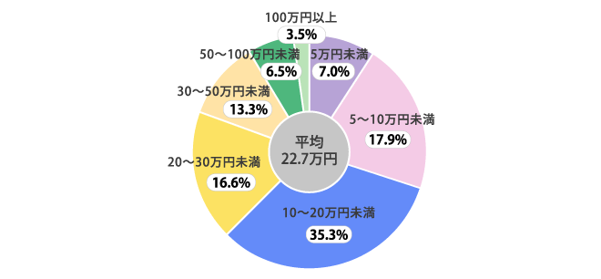 入院時の自己負担費用(平成25年度調査)イメージ