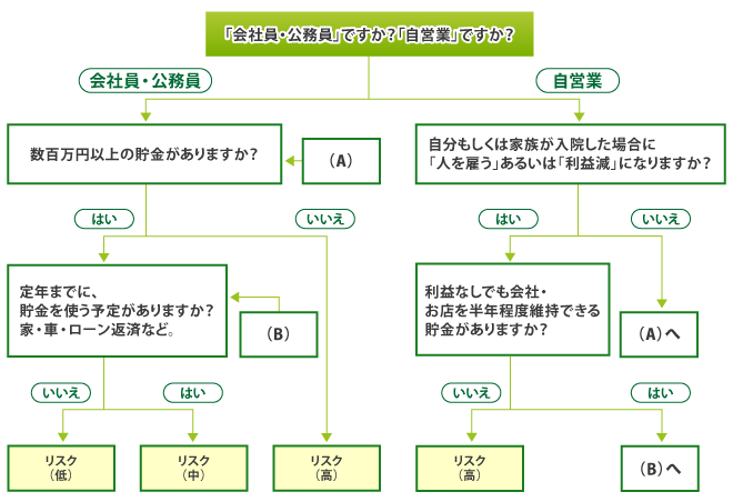 医療費リスクの簡易チェック図