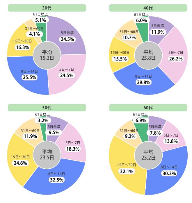 年代別:直近の入院時の入院日