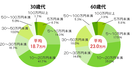 直近の入院時の自己負担費用の図(過去5年間に入院し、自己負担費用を支払った人“高額療養費制度を利用した人+利用しなかった人(適用外含む)”)