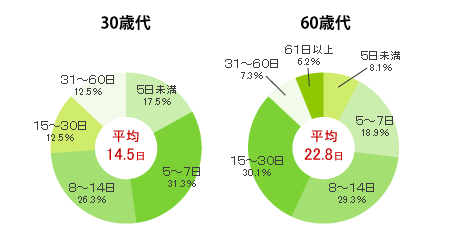 直近の入院時の入院日数の図(直近の入院時の入院日数)