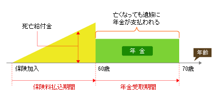 10年確定年金、支払開始60歳の例の図