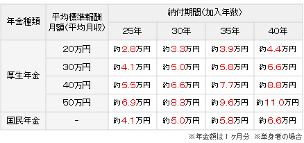 年金額の目安の図 加入年数別厚生年金と国民年金の目安額