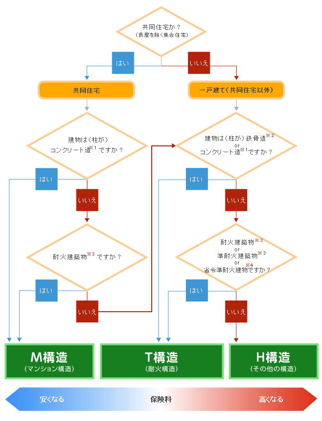 構造級別判別フローチャート