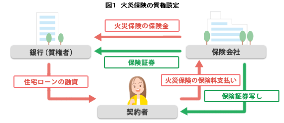 火災保険の質権設定