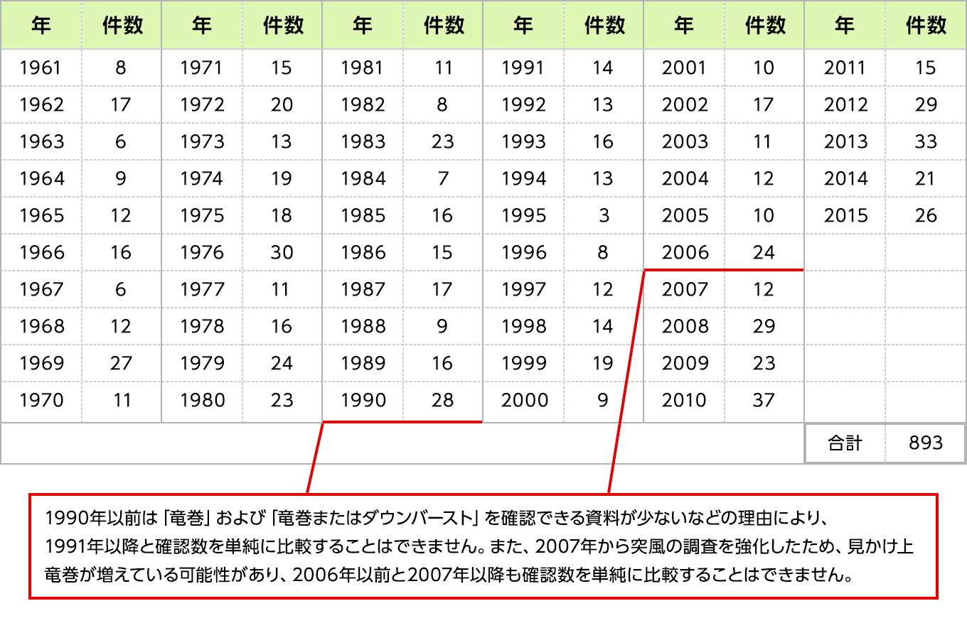 【竜巻の年別発生確認数(1961〜2015年)】