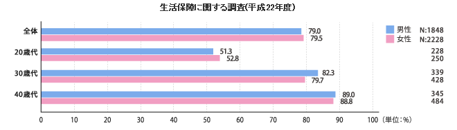 「生活保障に関する調査」(平成22年度)
