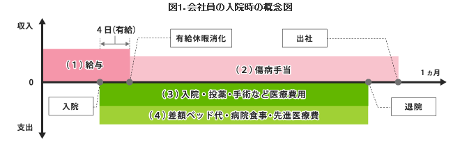会社員の入院時の概念図