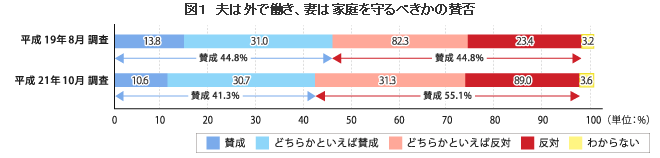 内閣府大臣官房政府広報室「男女共同参画社会に関する世論調査」(平成21年10月調査)