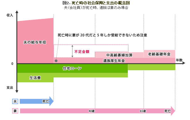 死亡時の社会保障と支出の概念図